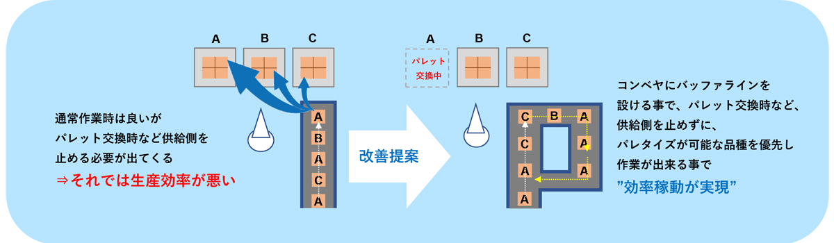 パレット交換時に供給（前工程を止めてしまう）