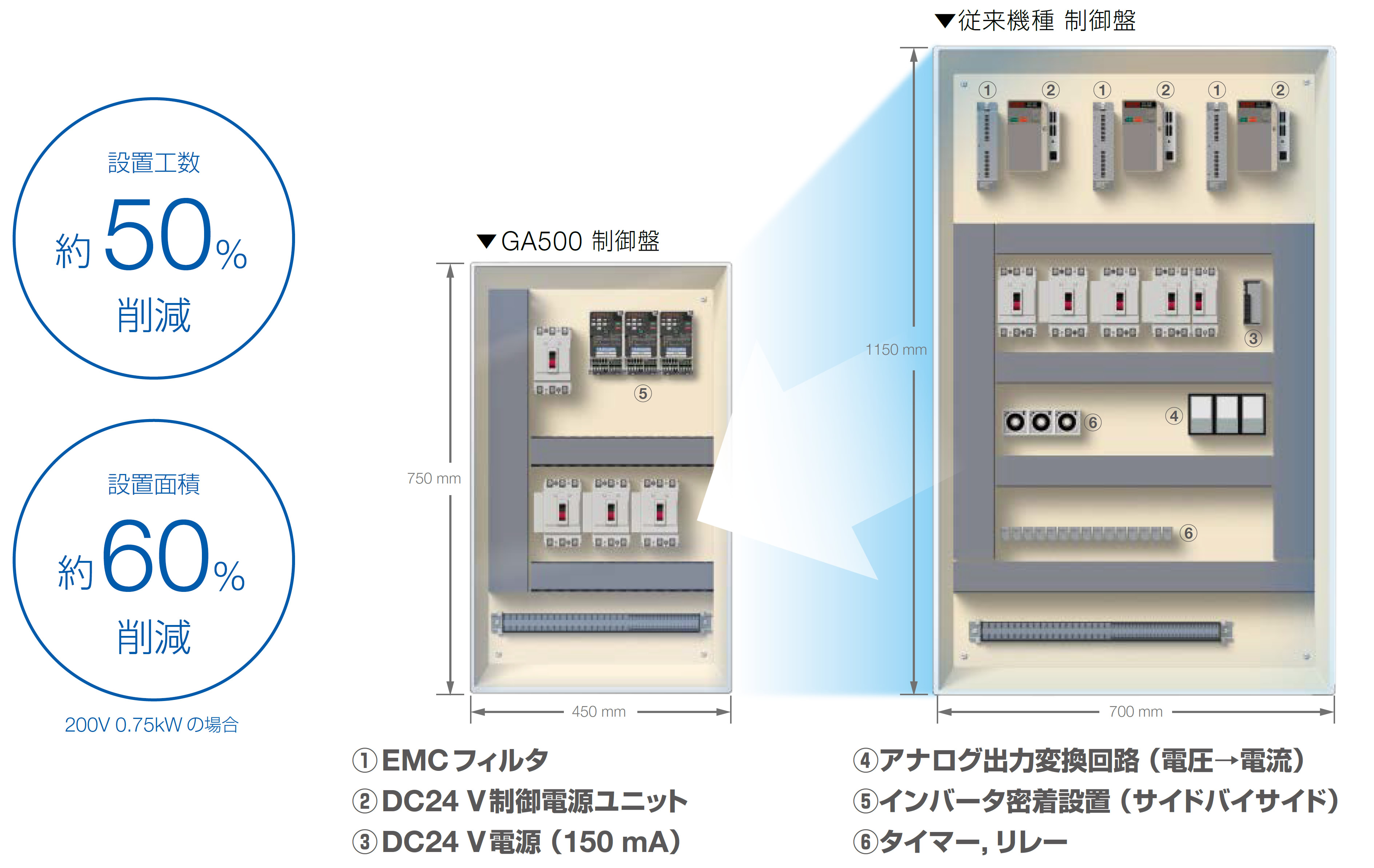 周辺機器機能を取り込み制御盤を小型化