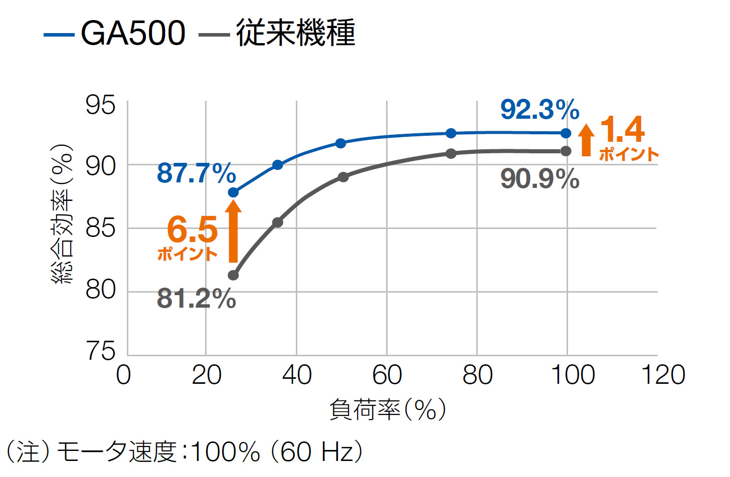 革新的なPMモータ制御