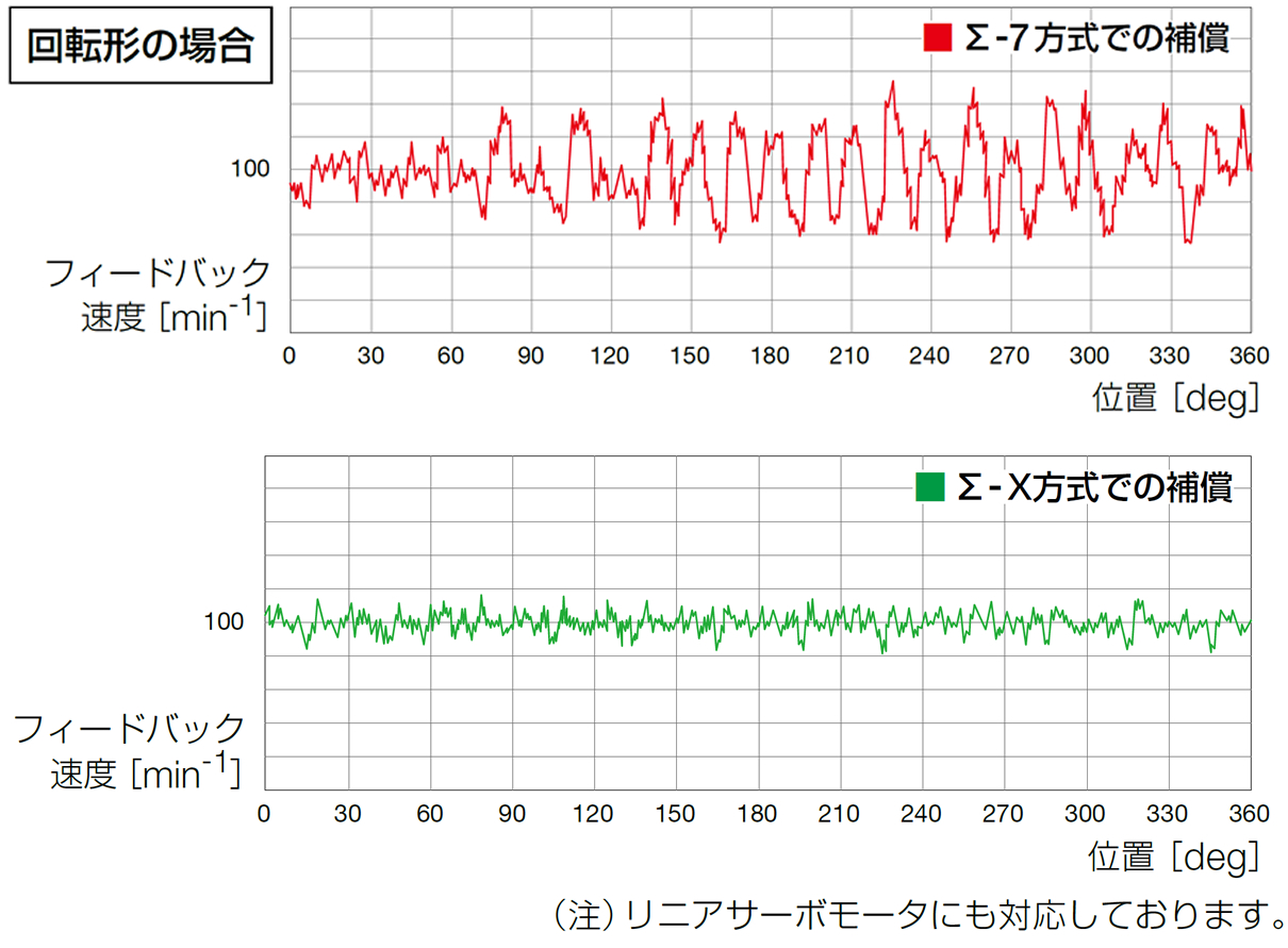 速度リップル補償