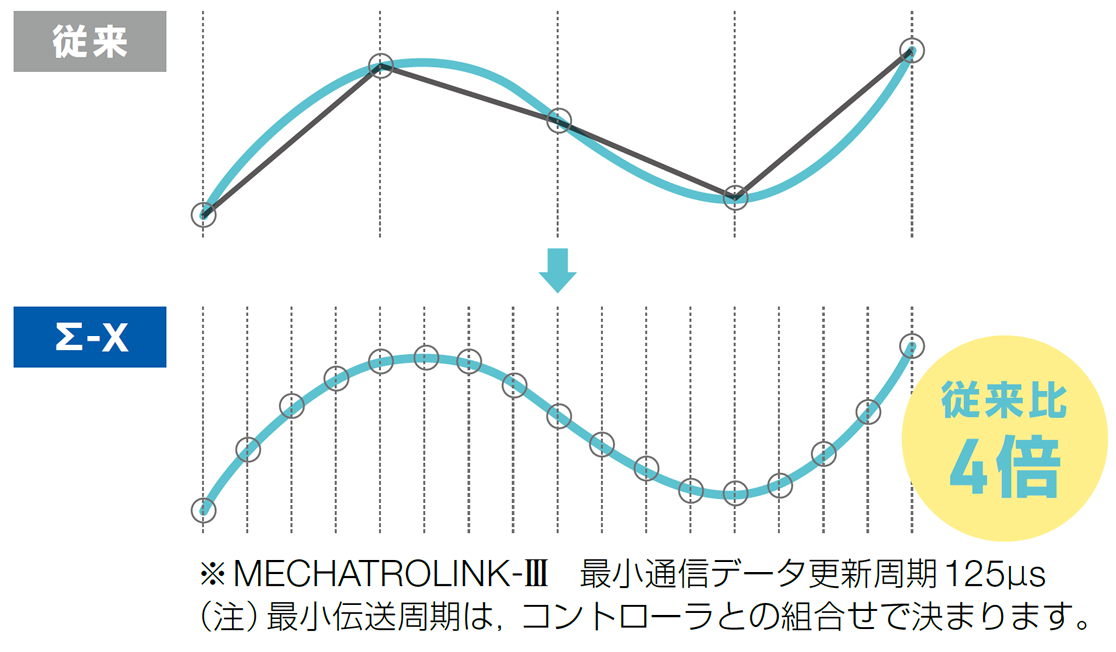 最小伝送周期　31.25μs（開発中）