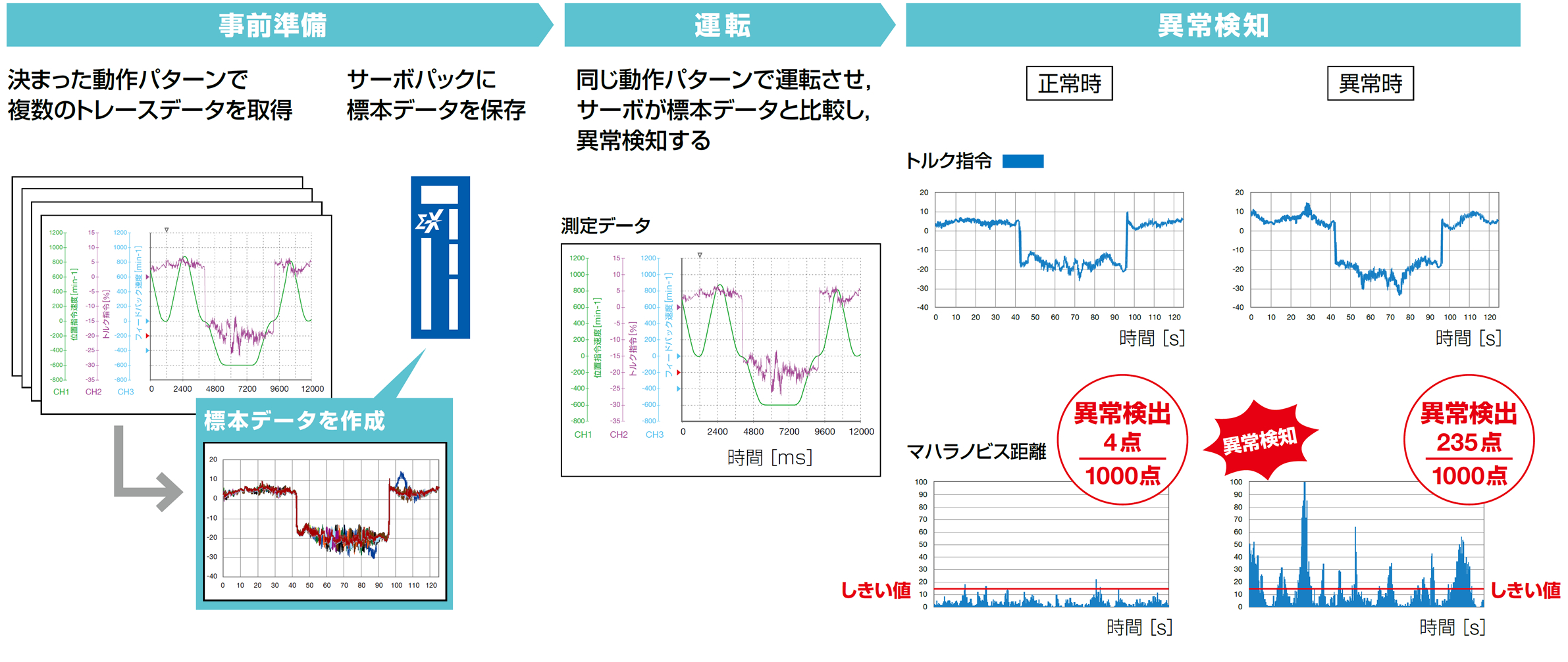 装置の”いつもと違う”を検知